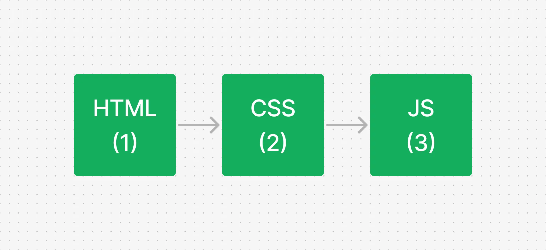 Progressive Enhancement Layers