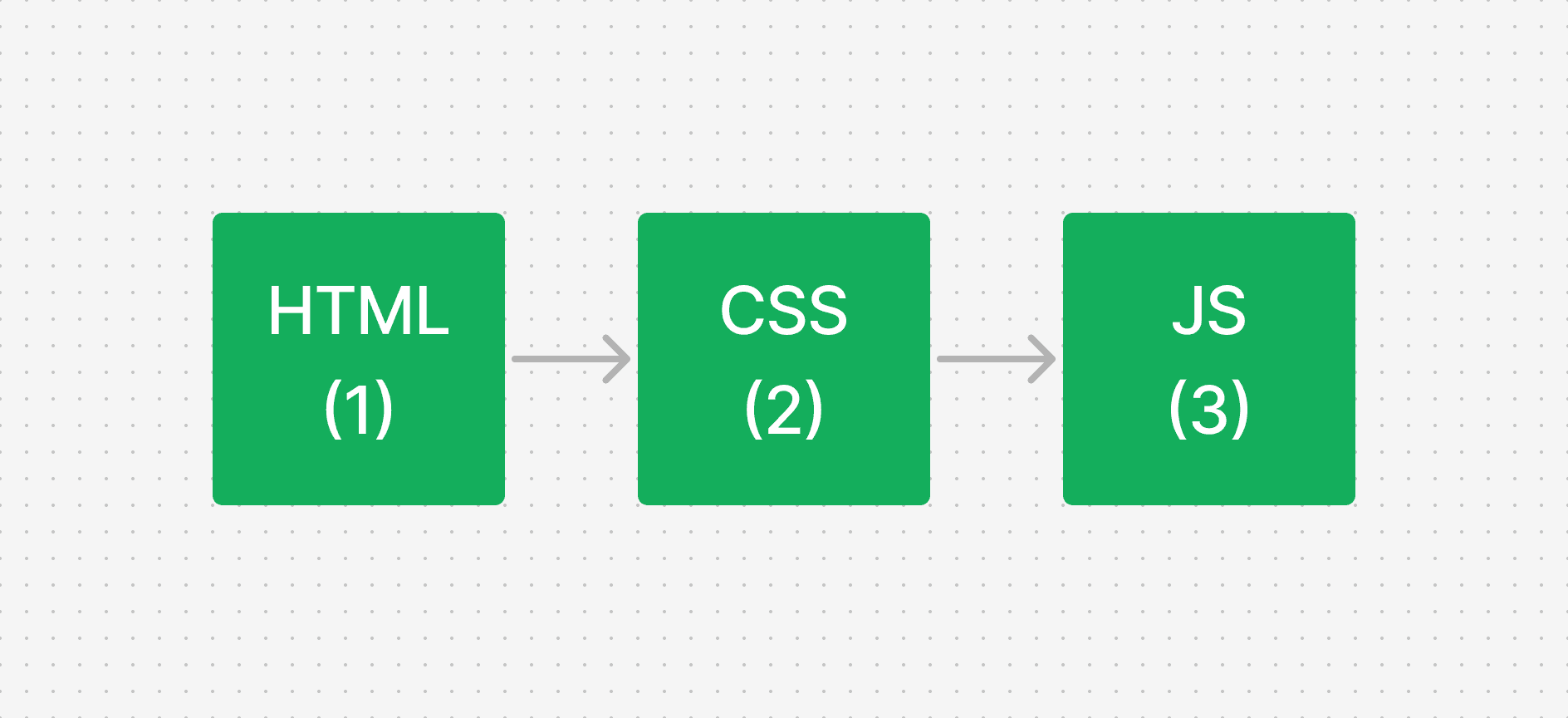 Progressive Enhancement Layers